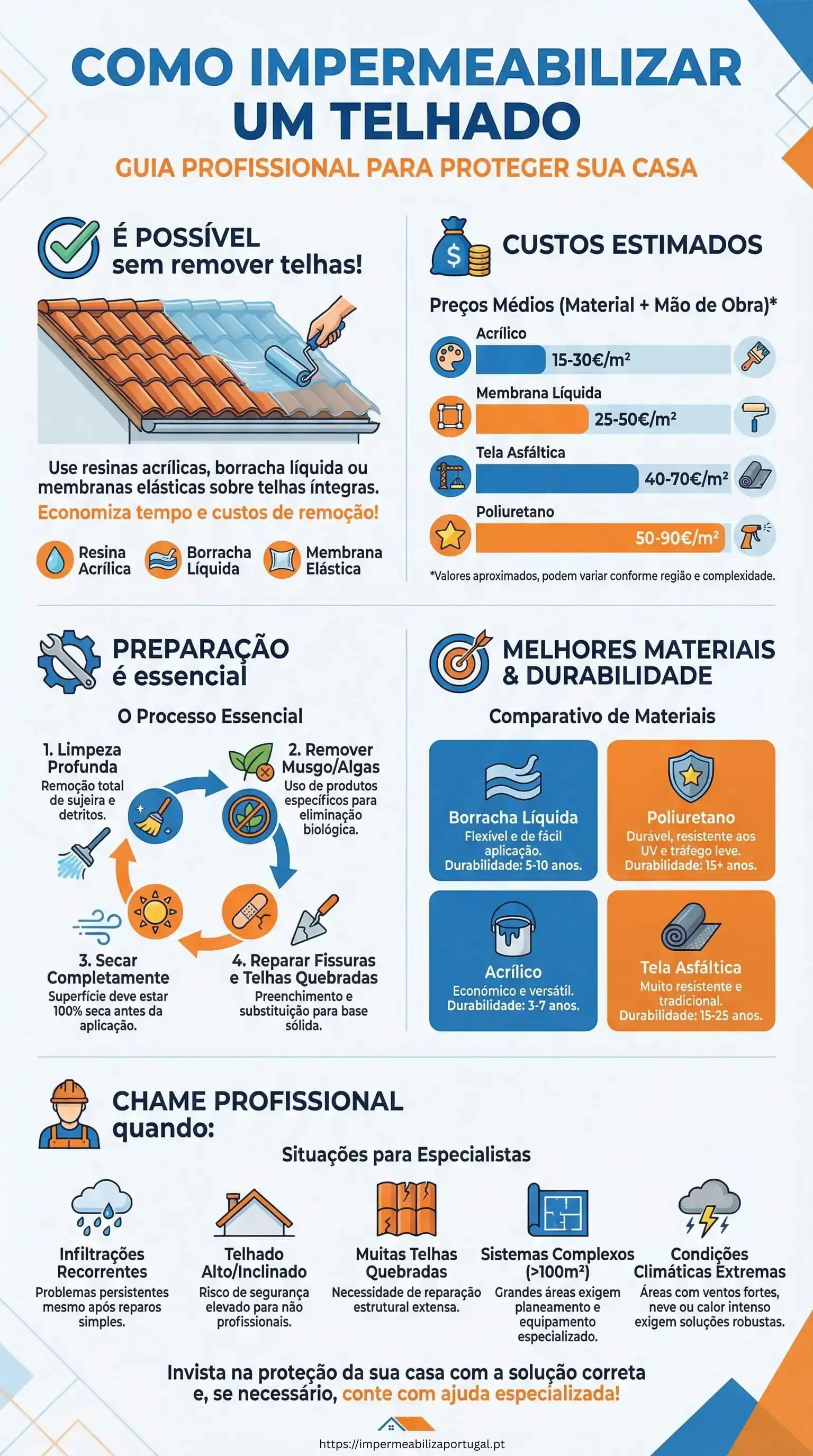 Infográfico: como impermeabilizar um telhado
