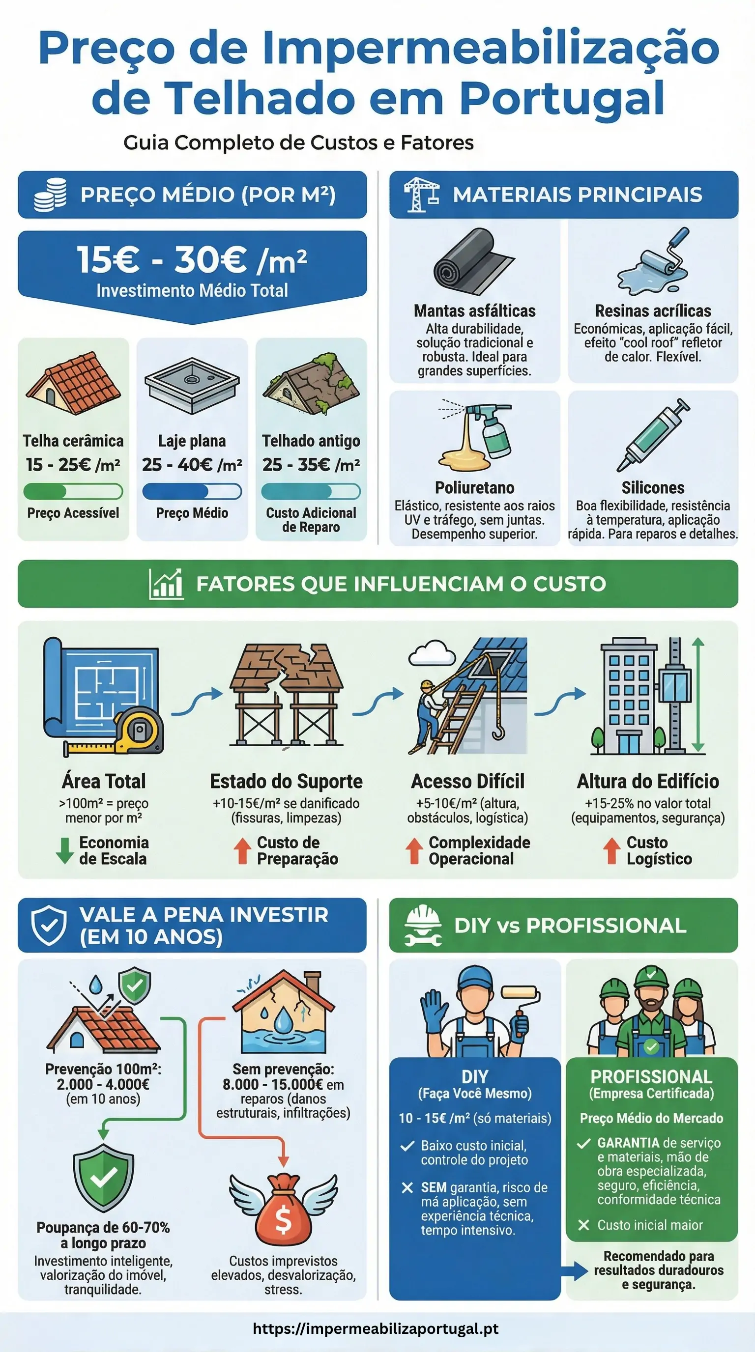 Infográfico: Preço de Impermeabilização de Telhado