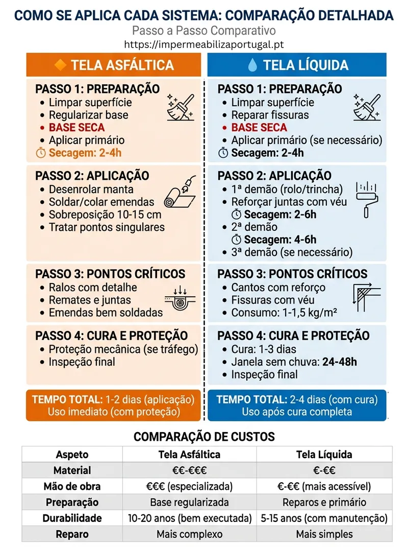 Infográfico: como se aplica cada sistema — comparação detalhada