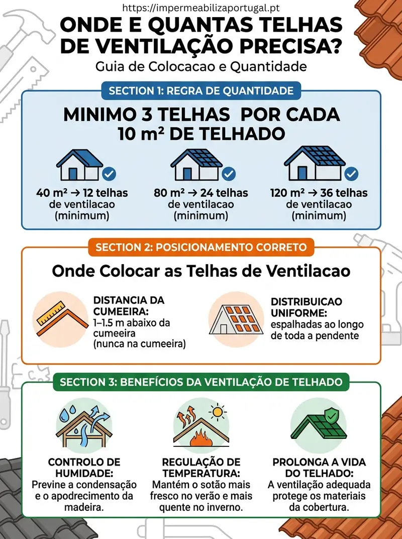 Infográfico: onde colocar e quantas telhas de ventilação usar