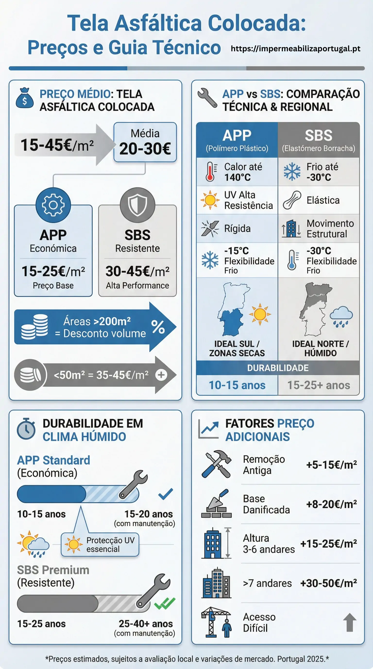 Infográfico: Preço por m² de Tela Asfáltica Colocada